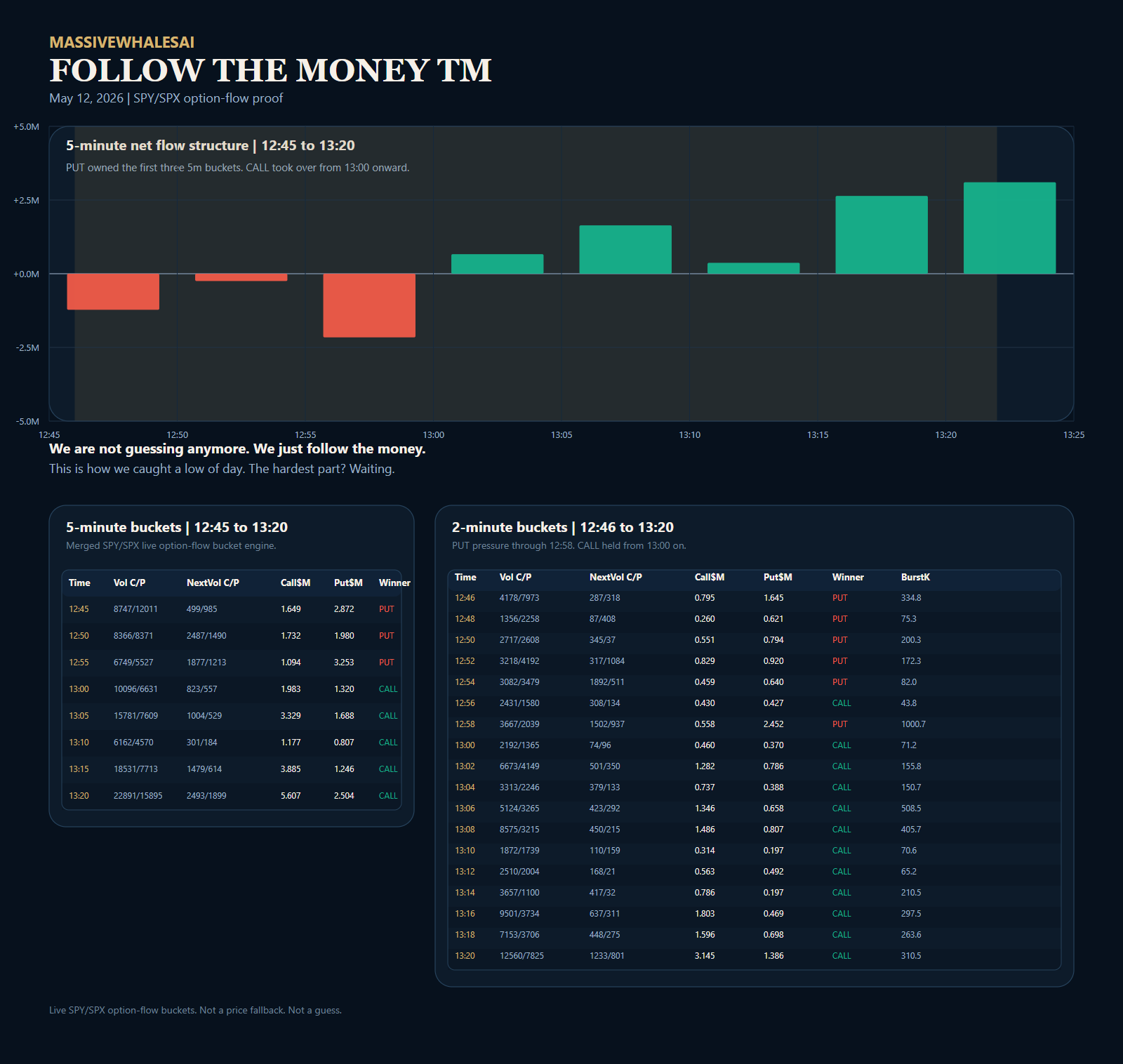 Follow The Money proof chart showing the 5-minute and 2-minute SPY/SPX reversal on May 12, 2026.