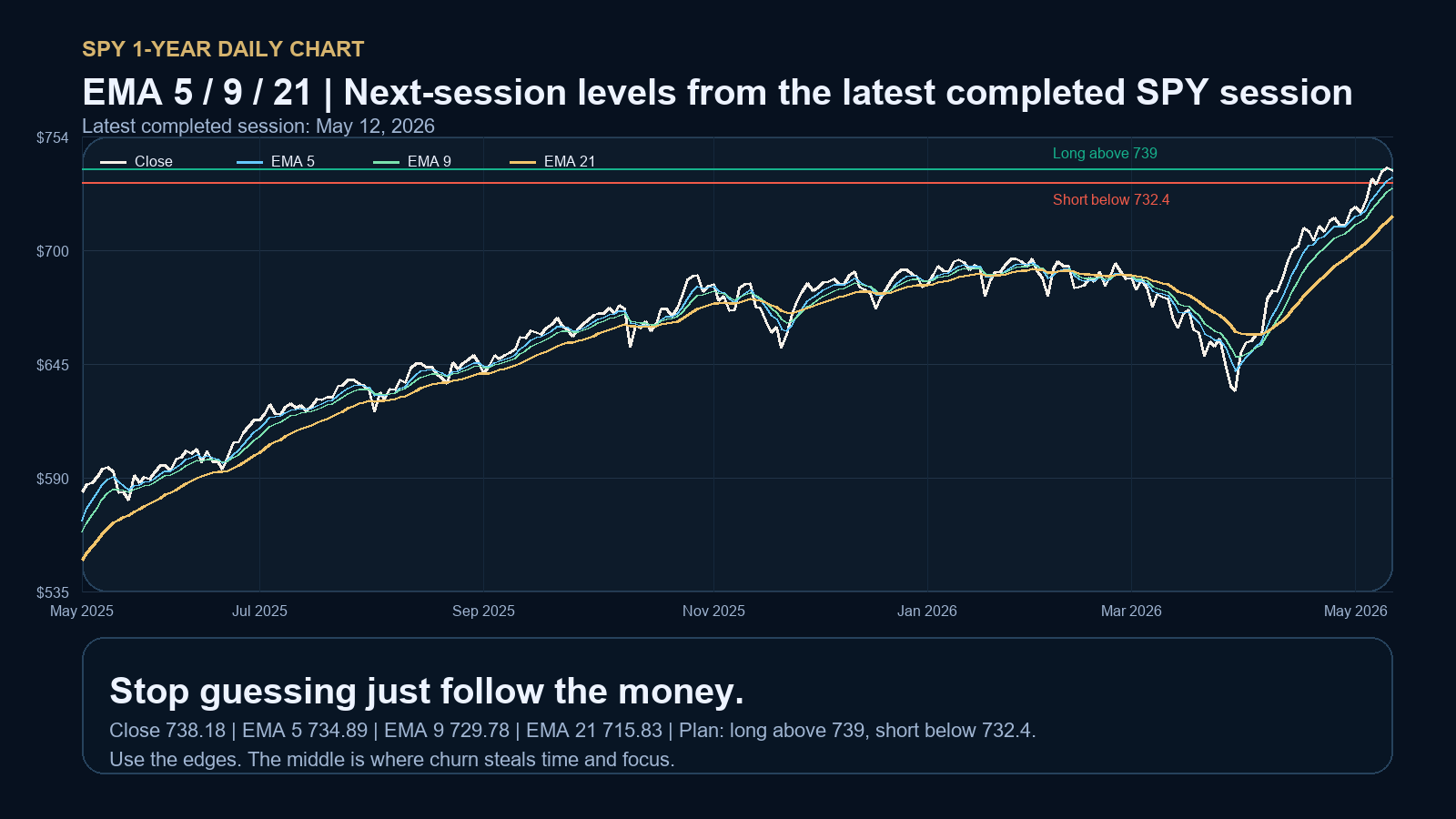 SPY 1-year daily chart with EMA 5, 9, and 21 plus the next-session levels at 739 and 732.4.